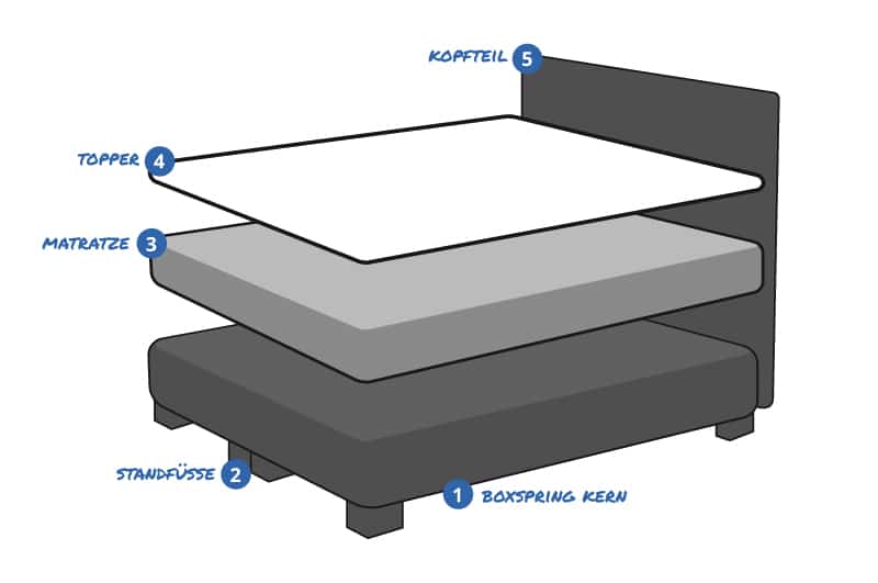 Boxspringbett Aufbau